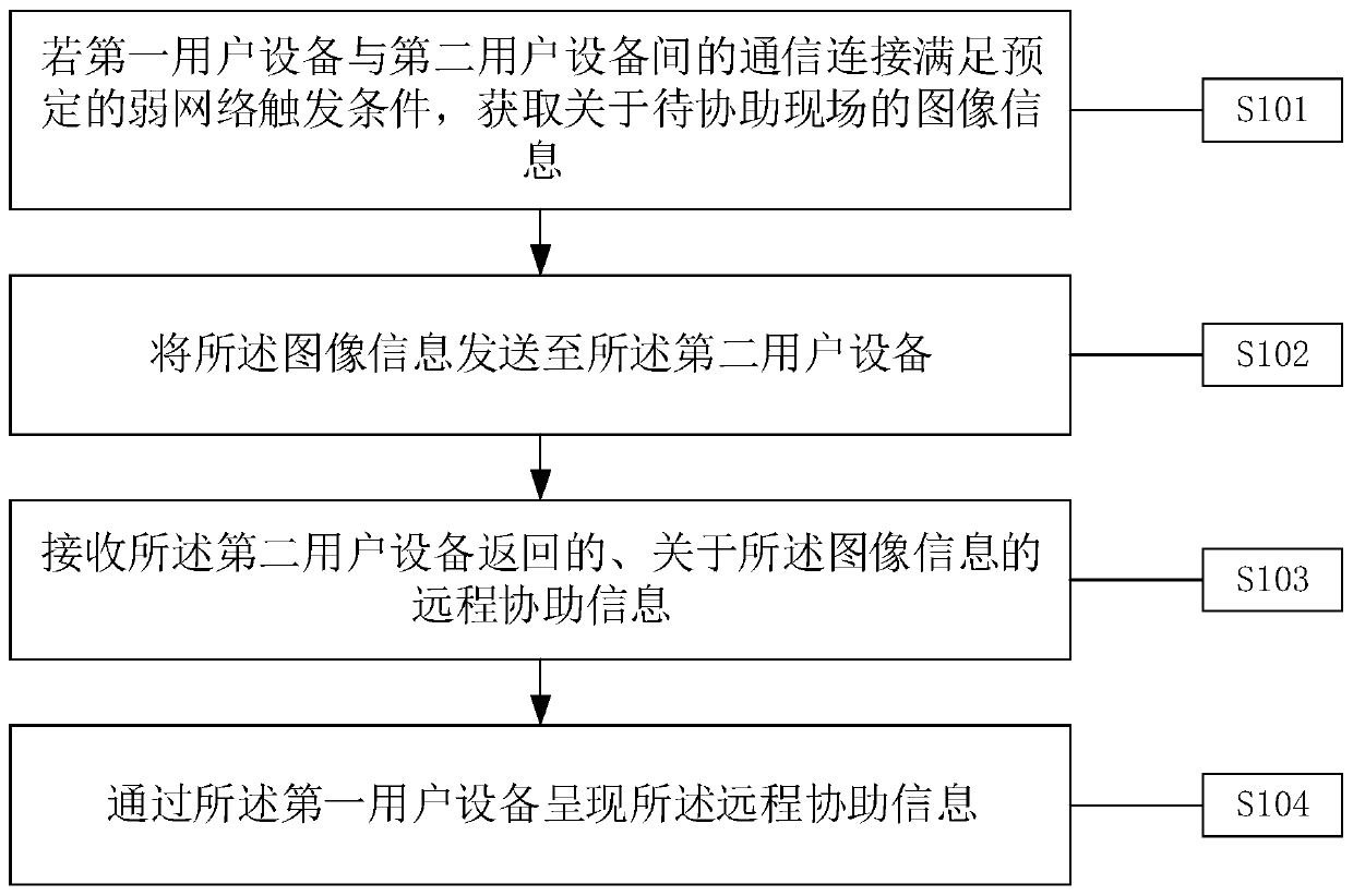 Remote assistance method and device