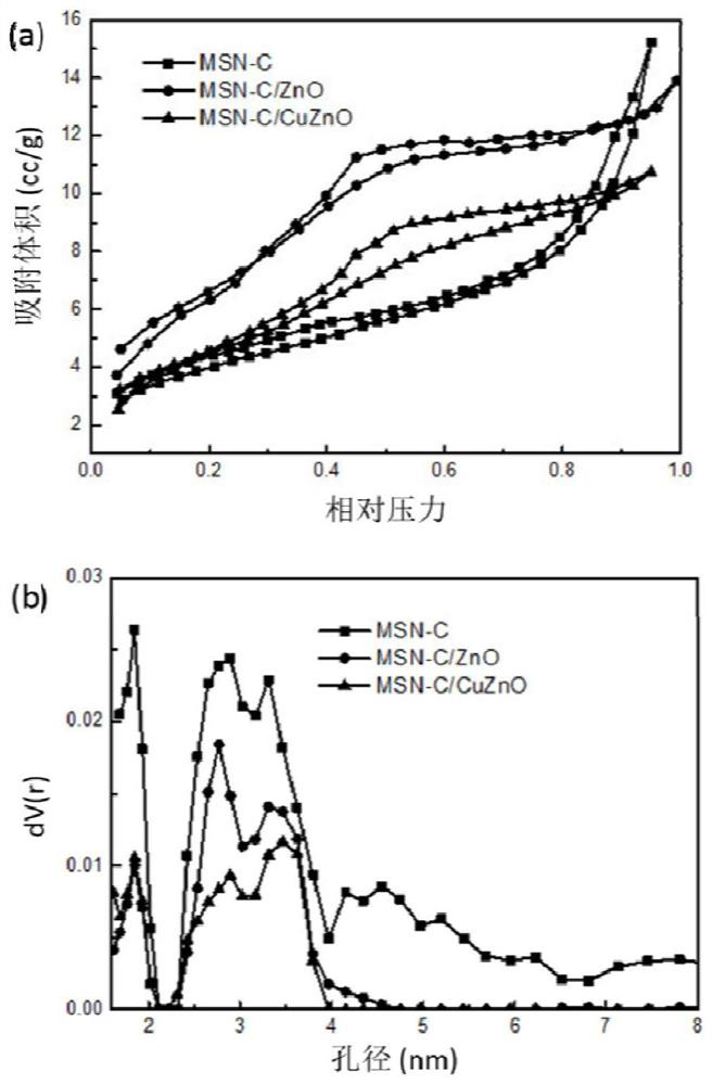 Mesoporous silicon-carbon-loaded metal oxide compound as well as preparation method and application thereof