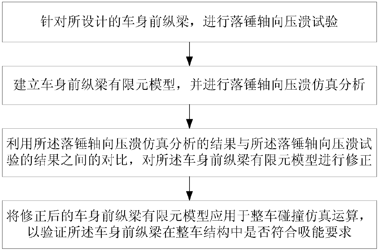 Car body front longitudinal beam test method