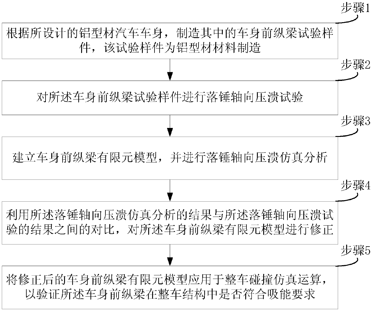 Car body front longitudinal beam test method