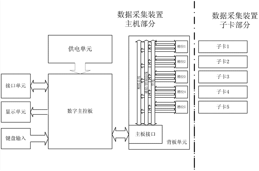 A data acquisition device with hot plug protection function and its channel card