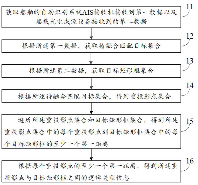 A method and device for processing ship data information