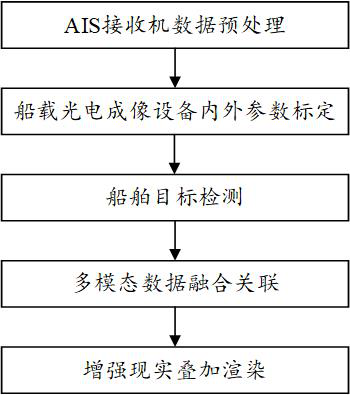 A method and device for processing ship data information