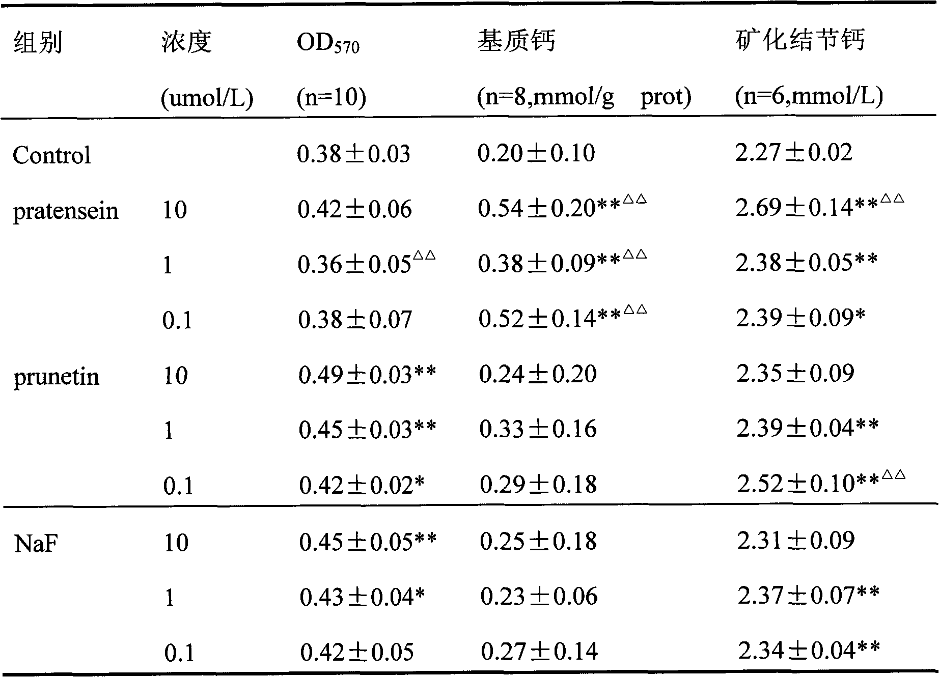 Drug combination containing prunetin and application thereof in drugs