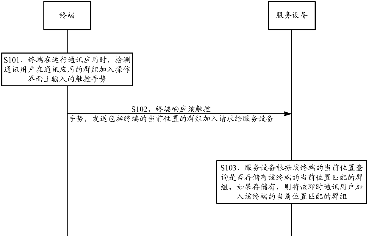 Group joining method and relevant devices and systems