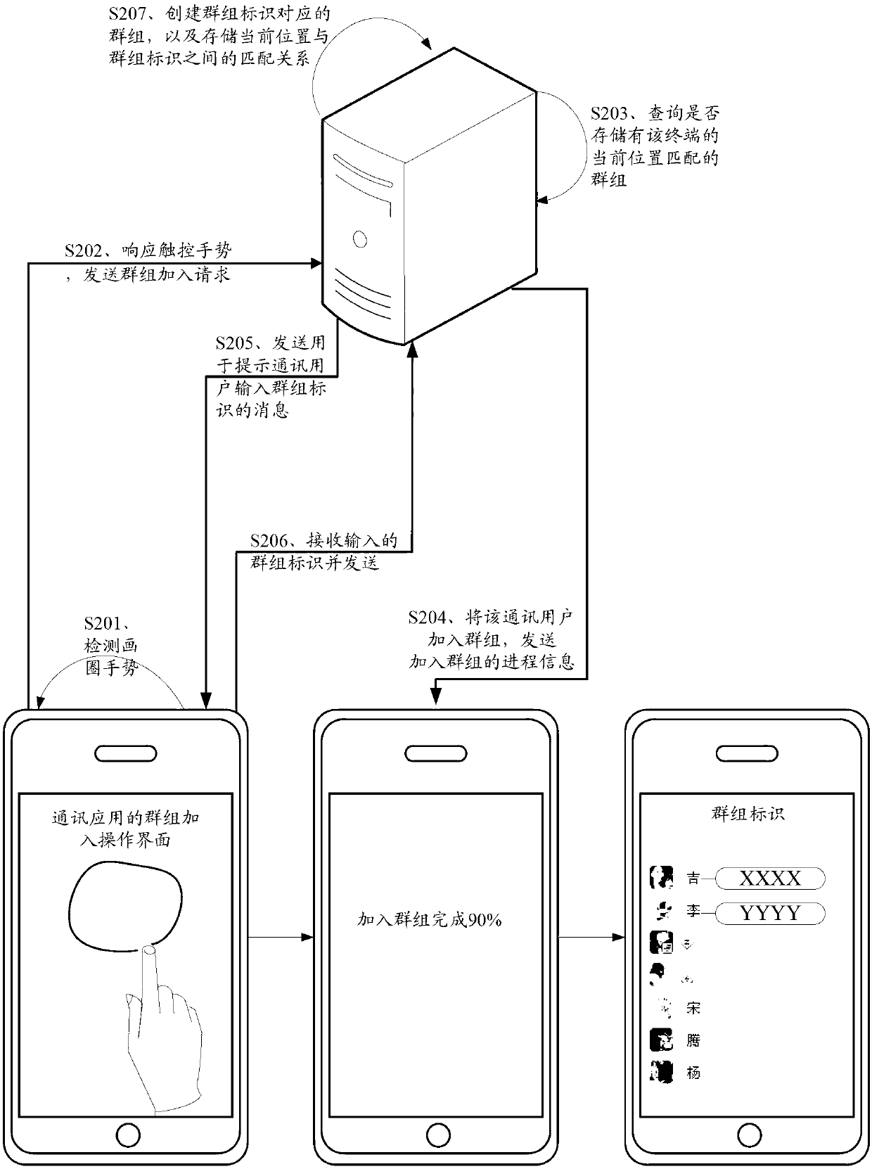 Group joining method and relevant devices and systems