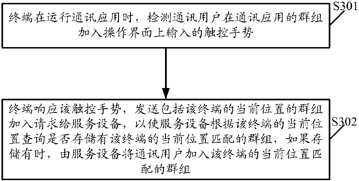 Group joining method and relevant devices and systems