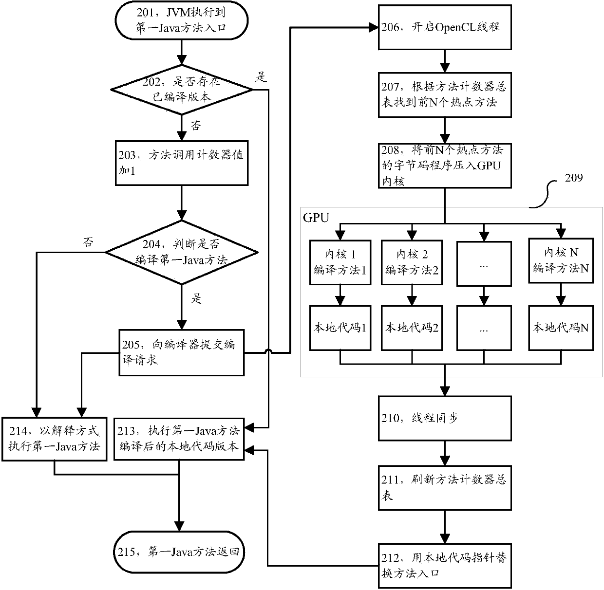 Java virtual machine (JVM) and compiling method thereof