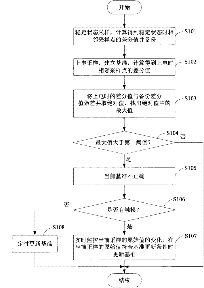 Reference updating method and system for touch screen as well as touch terminal