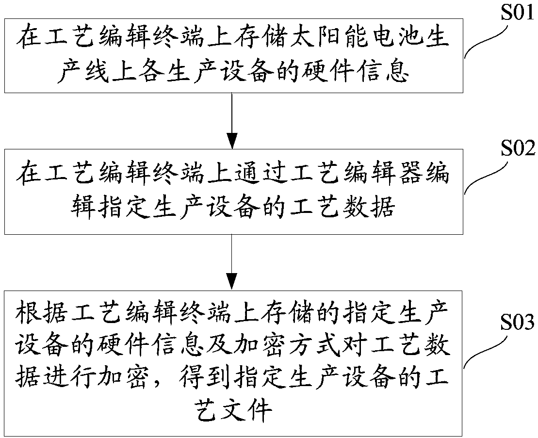 Process editing method and apparatus, process obtaining method and apparatus, and process data protection method and apparatus of solar cell production device