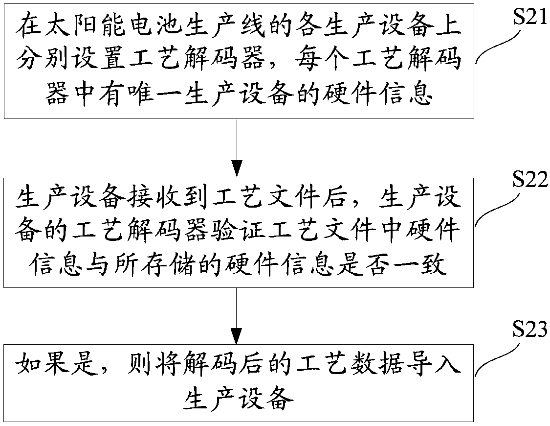 Process editing method and apparatus, process obtaining method and apparatus, and process data protection method and apparatus of solar cell production device