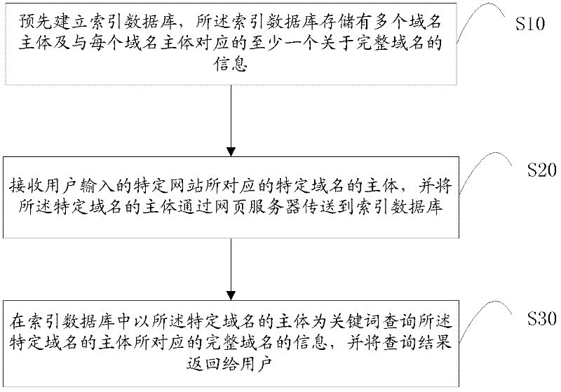 Method and system for website accessing