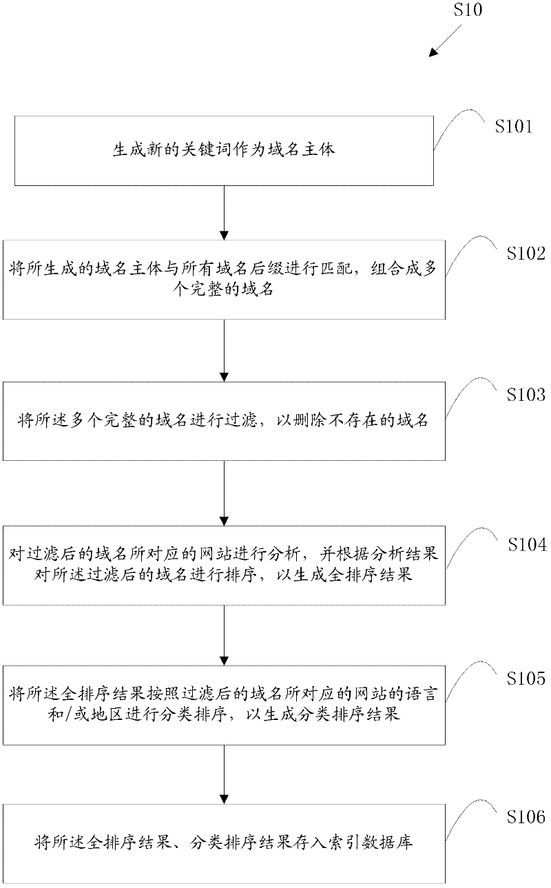 Method and system for website accessing