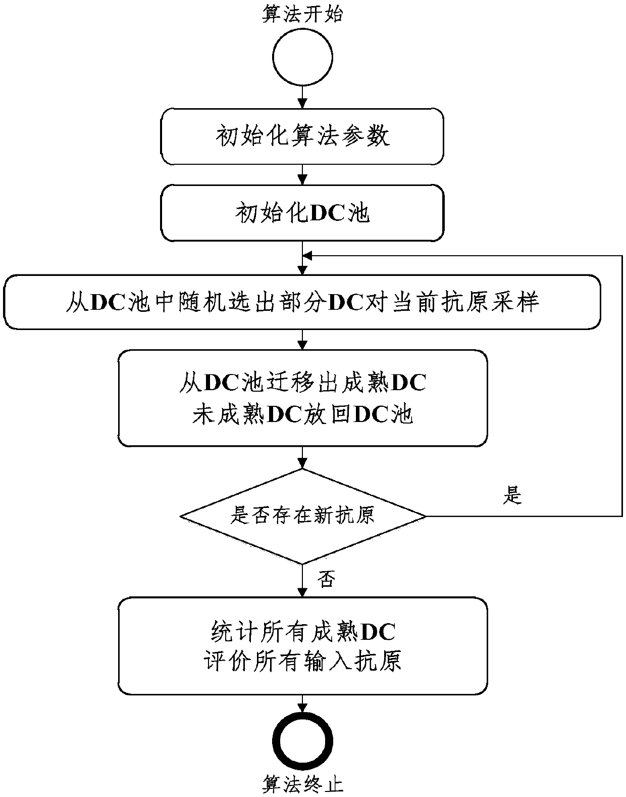 Microblog water army detection method and system based on artificial immune danger theory