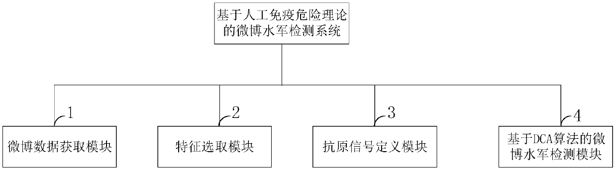 Microblog water army detection method and system based on artificial immune danger theory