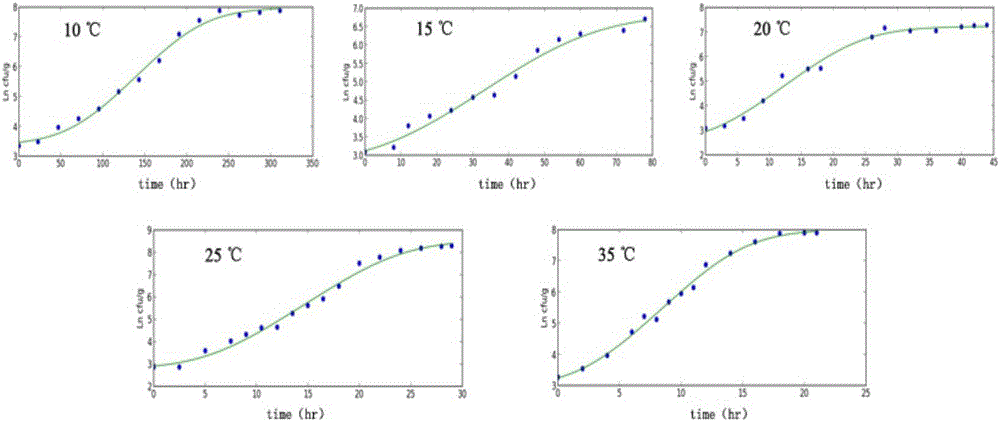 Method for rapidly and quantitatively analyzing listeria monocytogenes in needle mushrooms based on prediction models