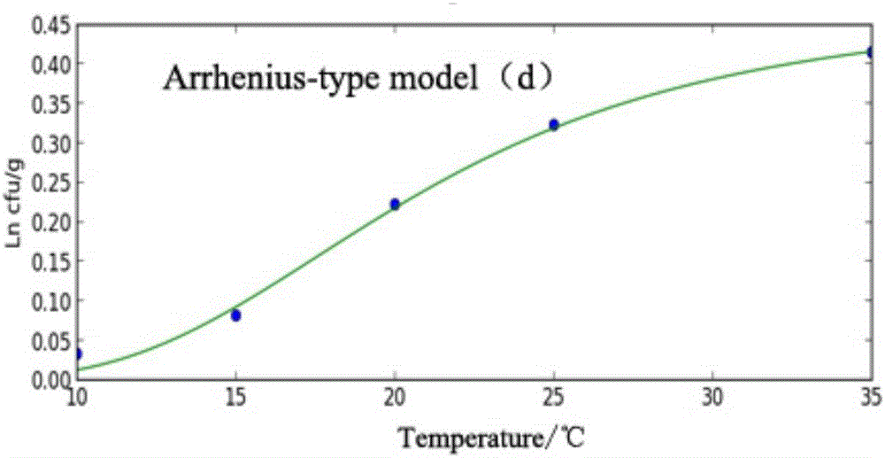 Method for rapidly and quantitatively analyzing listeria monocytogenes in needle mushrooms based on prediction models