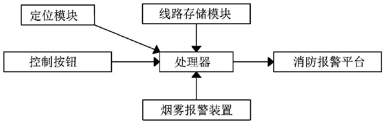 Smart home disaster prevention and rescuing system