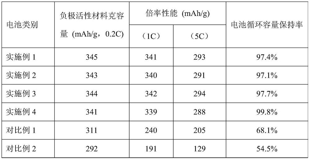 Composite negative electrode material for zinc-based secondary battery and preparation method thereof, zinc-based secondary battery