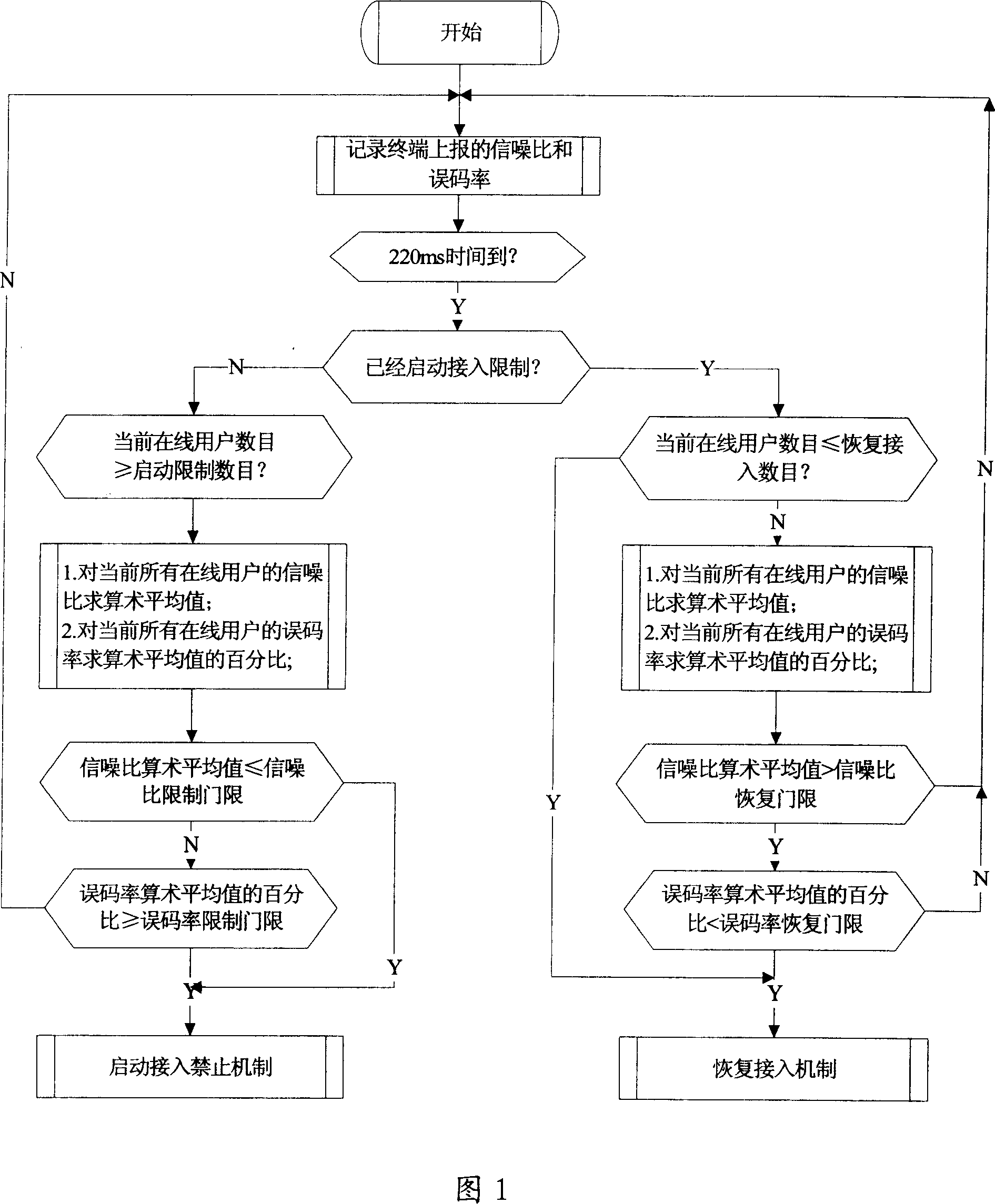 Qos processing method in SCDMA wireless communication system