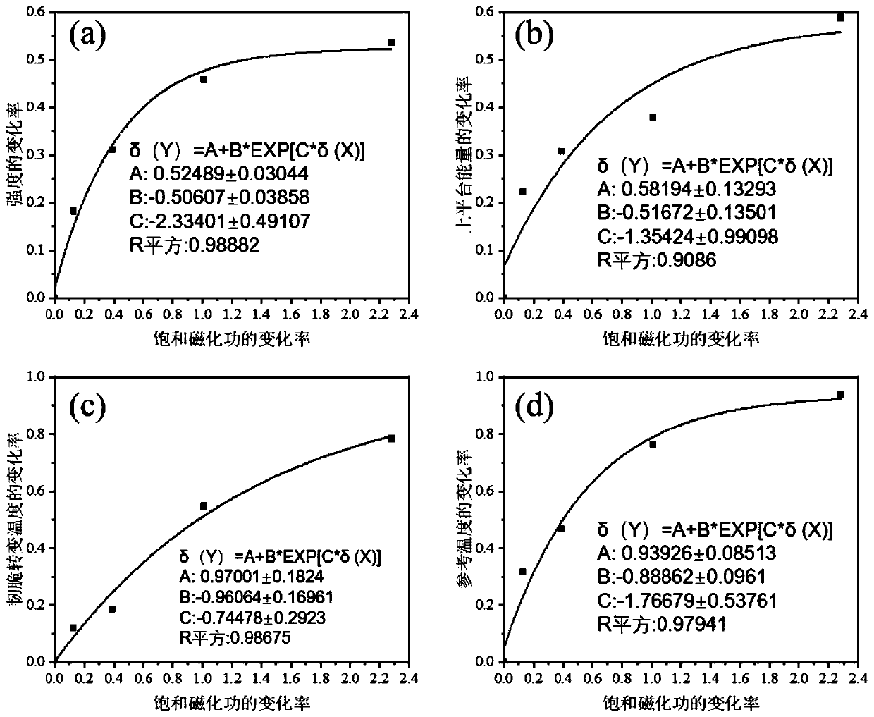 Monitoring method for radiation embrittlement of reactor pressure vessel of nuclear power plant