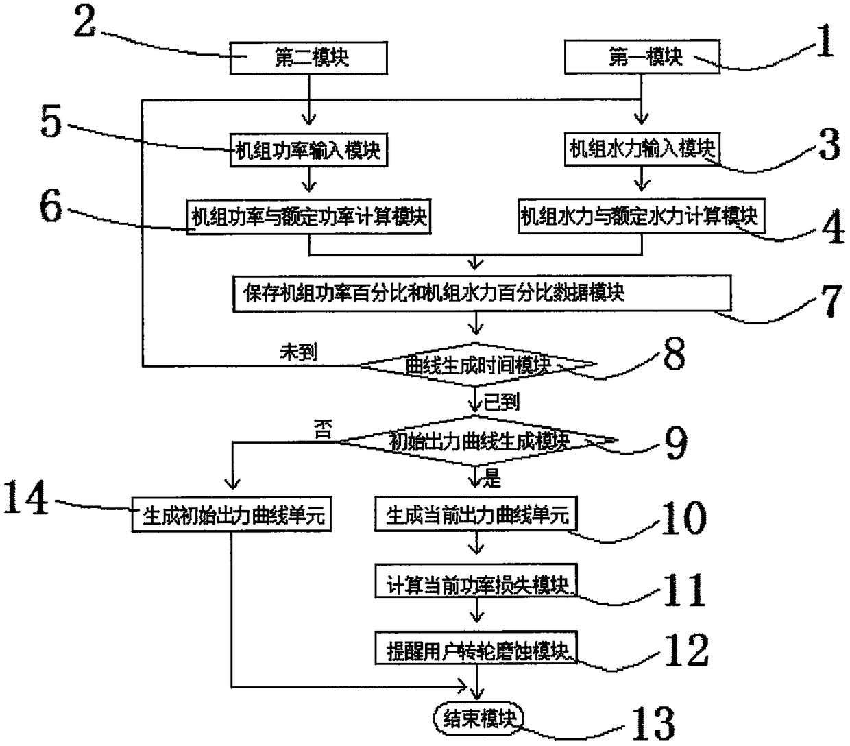 Water turbine rotating wheel abrasion big data analysis system