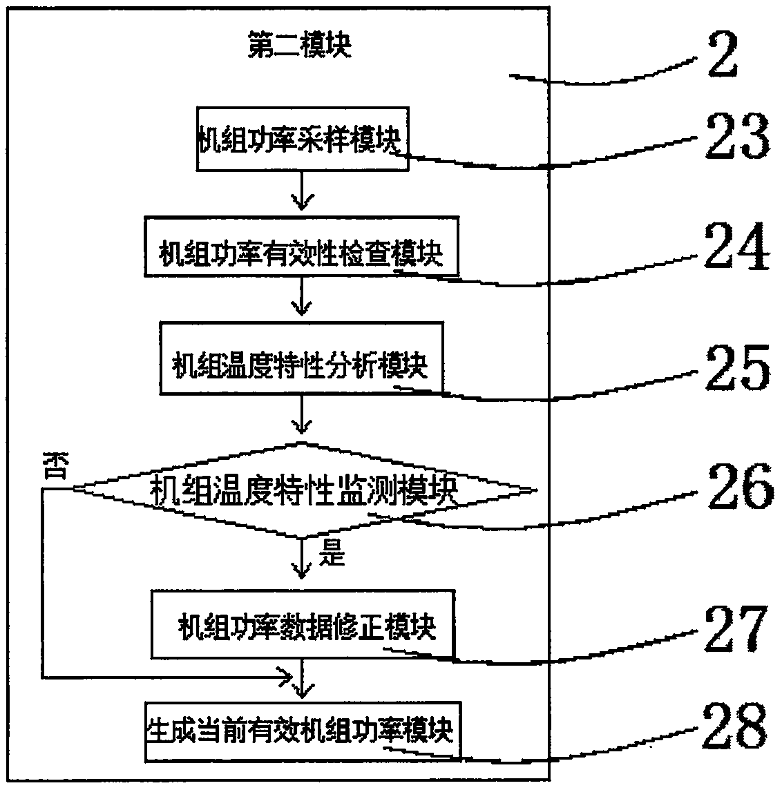 Water turbine rotating wheel abrasion big data analysis system