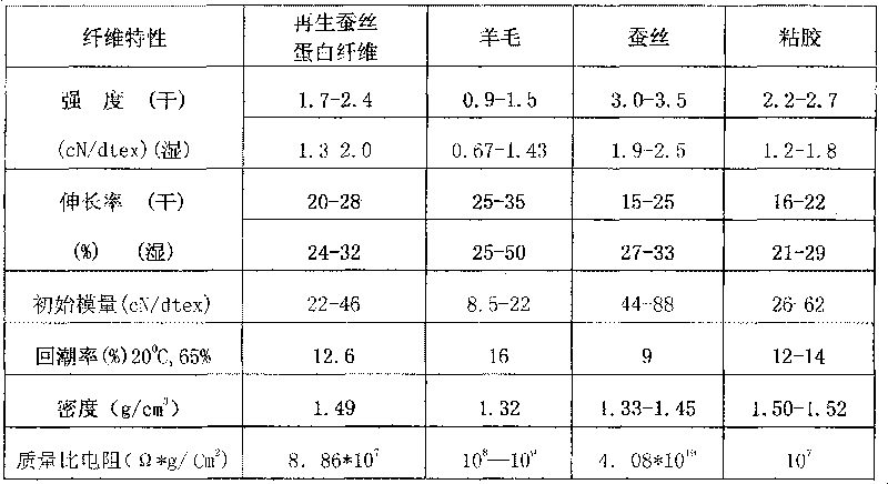 Production method and device of regenerated fibroin fiber