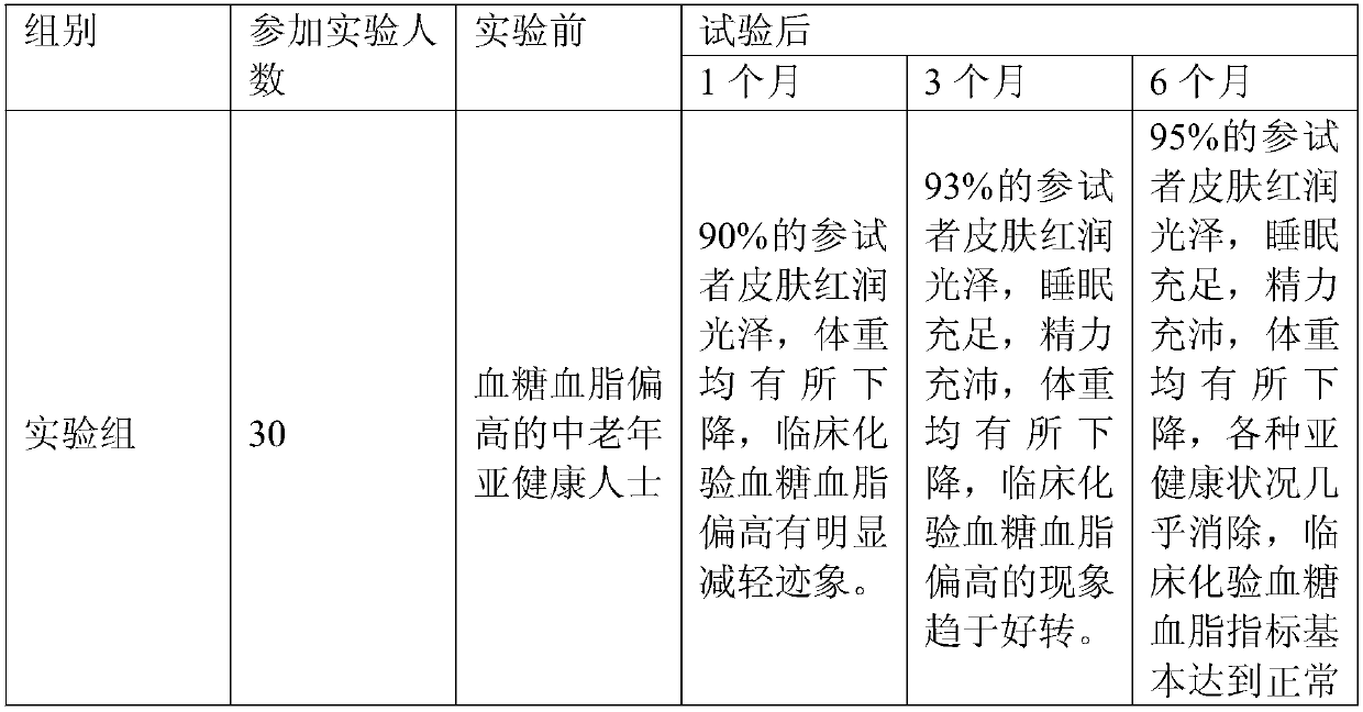 Steamed buns capable of reducing blood sugar and blood fat and preparation method of steamed buns