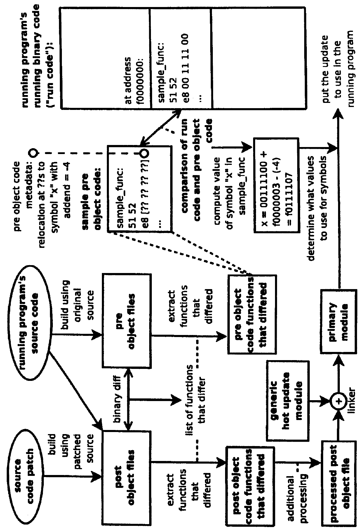 Method of modifying code of a running computer program based on symbol values discovered from comparison of running code to corresponding object code