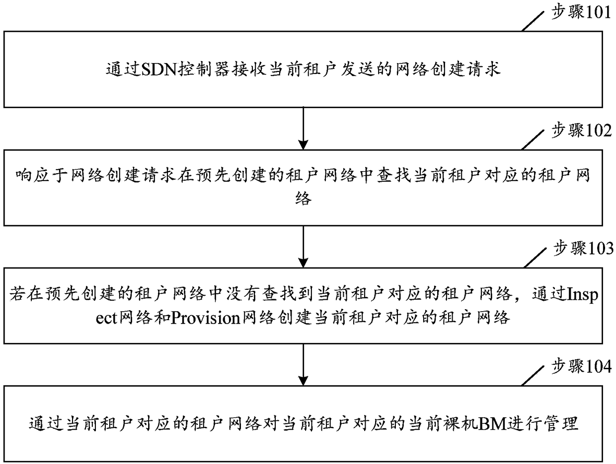 Bare machine management method and device based on SDN, server and storage medium