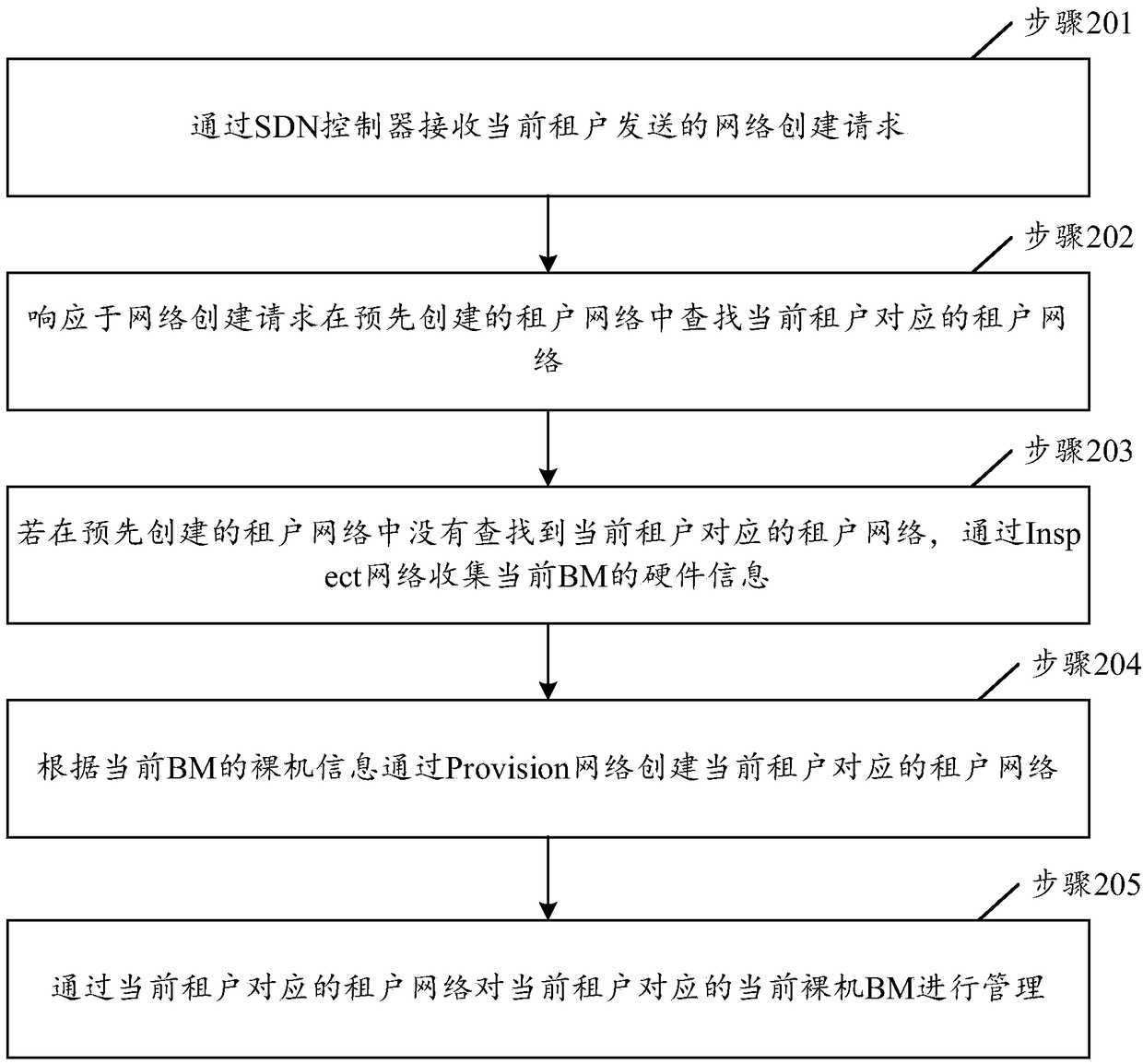 Bare machine management method and device based on SDN, server and storage medium