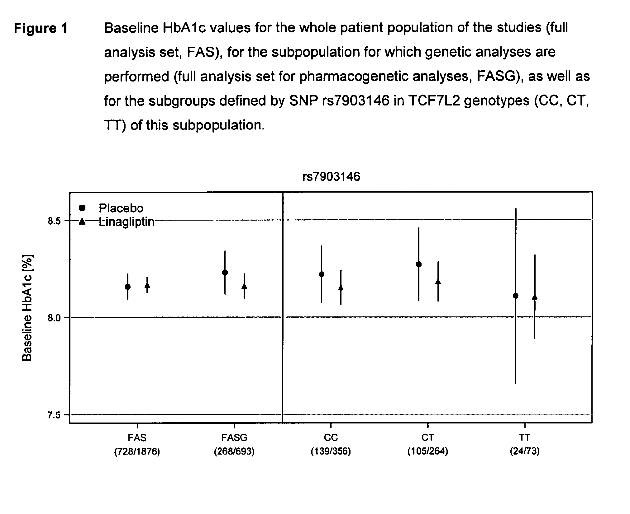 Treatment of genotyped diabetic patients with DPP-IV inhibitors such as linagliptin