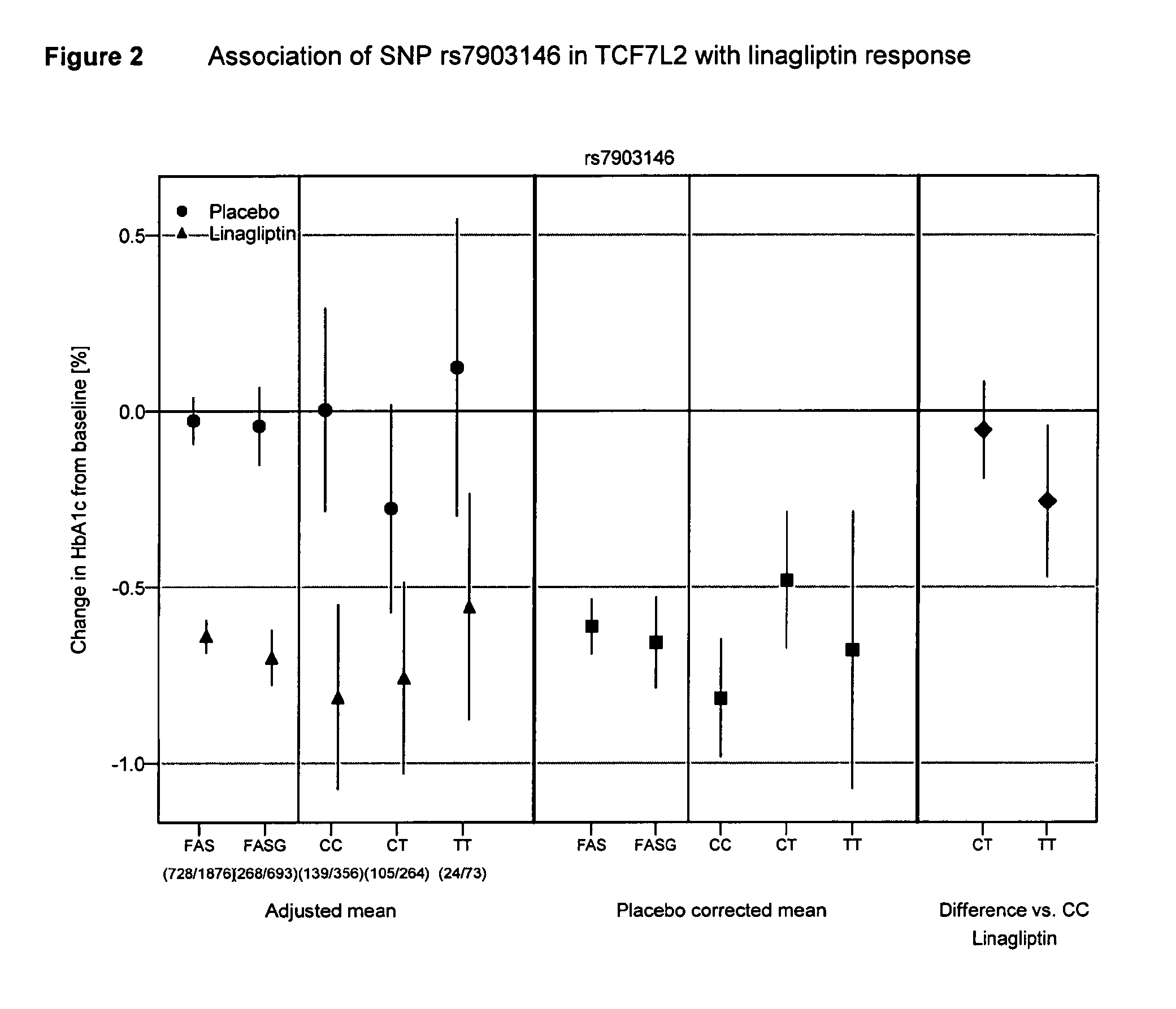 Treatment of genotyped diabetic patients with DPP-IV inhibitors such as linagliptin