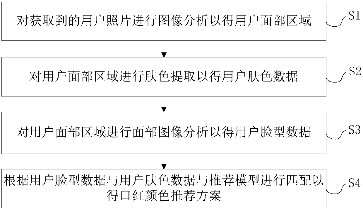 Lipstick matching-color selection method, electronic equipment and storage medium