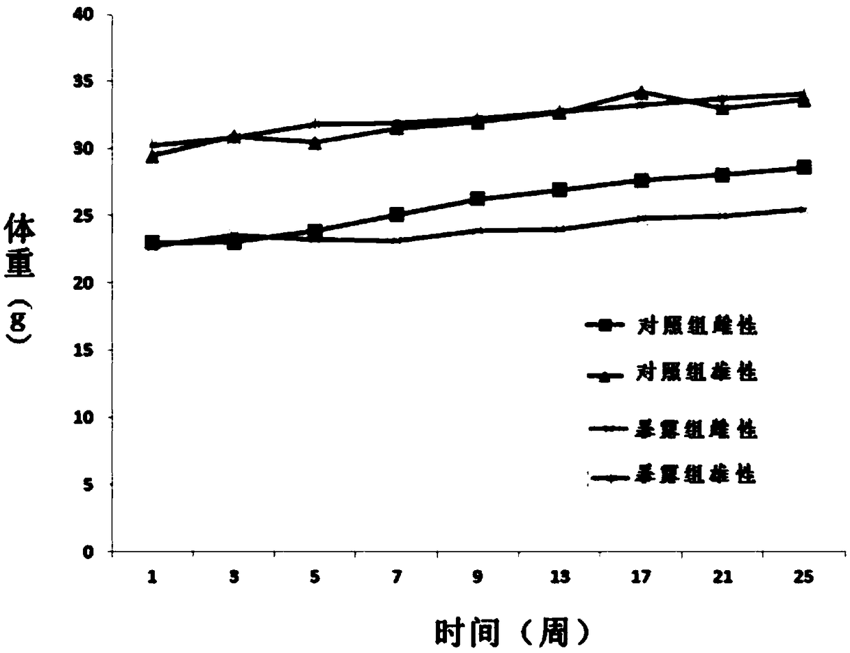 Construction method of mouse lung cancer model