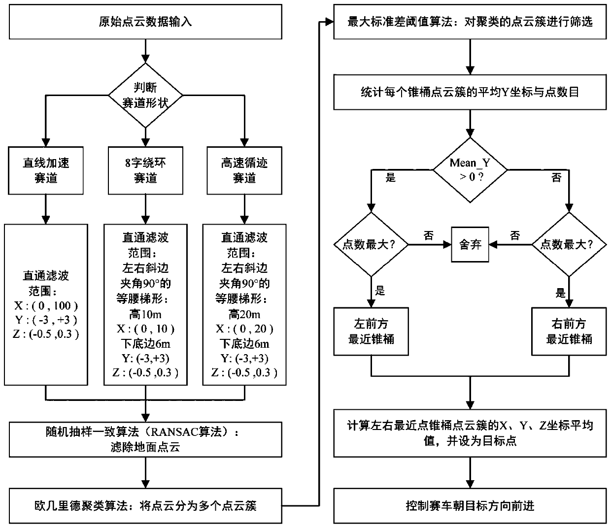 Racing track cone bucket detection and target point tracking method based on multi-line laser radar