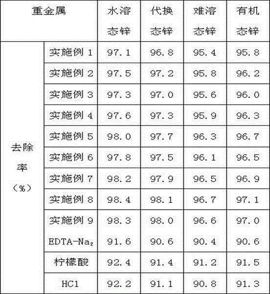 Zinc pollution construction waste detergent