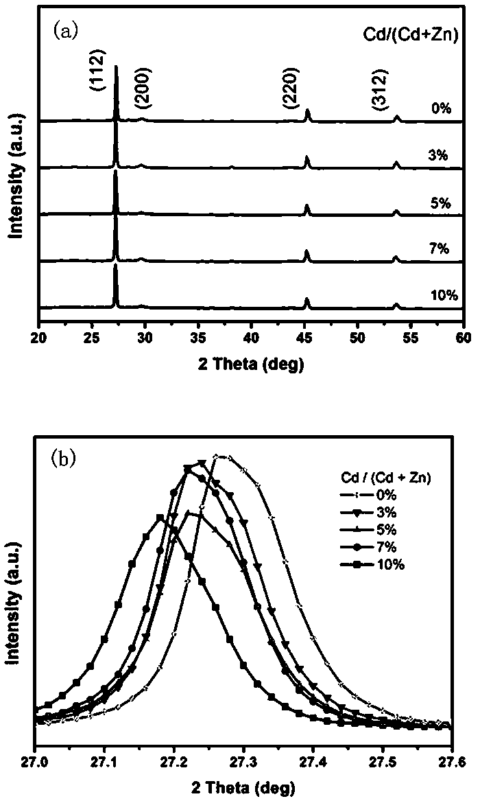 Regulation and control method of flexible molybdenum substrate-based cadmium-doped copper zinc tin sulfur selenium thin film with band gap gradient