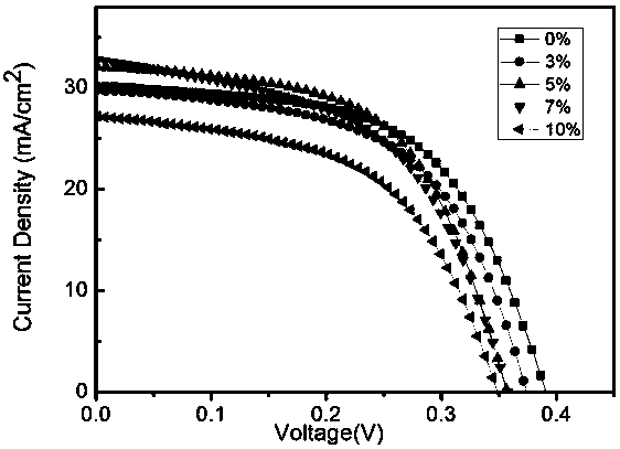 Regulation and control method of flexible molybdenum substrate-based cadmium-doped copper zinc tin sulfur selenium thin film with band gap gradient