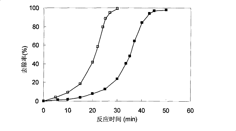 Methods for oxidizing and degrading organic contaminants in water by utilizing multiphase catalyst to strengthen Fenton technology