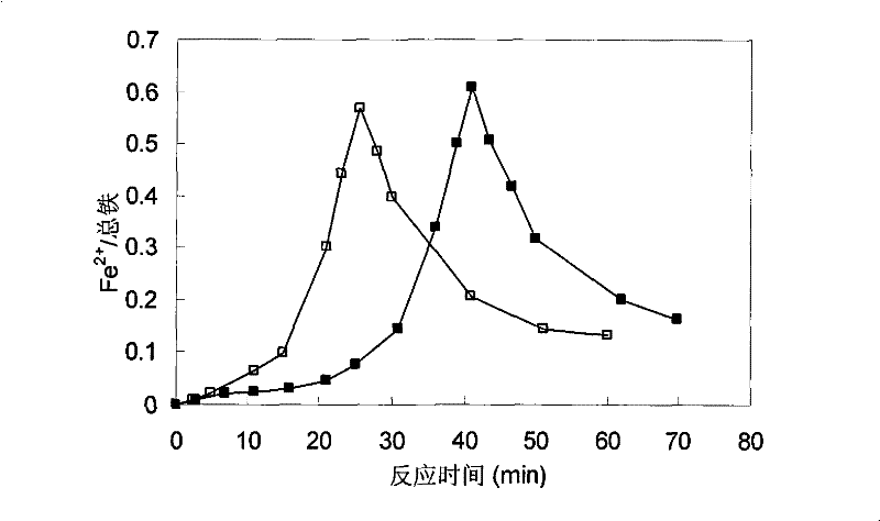 Methods for oxidizing and degrading organic contaminants in water by utilizing multiphase catalyst to strengthen Fenton technology