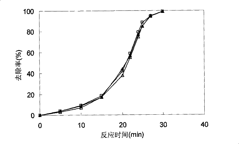 Methods for oxidizing and degrading organic contaminants in water by utilizing multiphase catalyst to strengthen Fenton technology