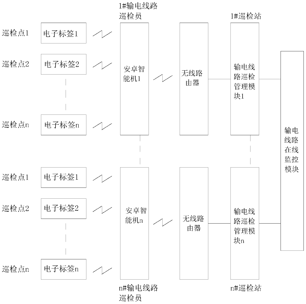 Power transmission line inspection arrival rate online monitoring system and method based on electronic tag