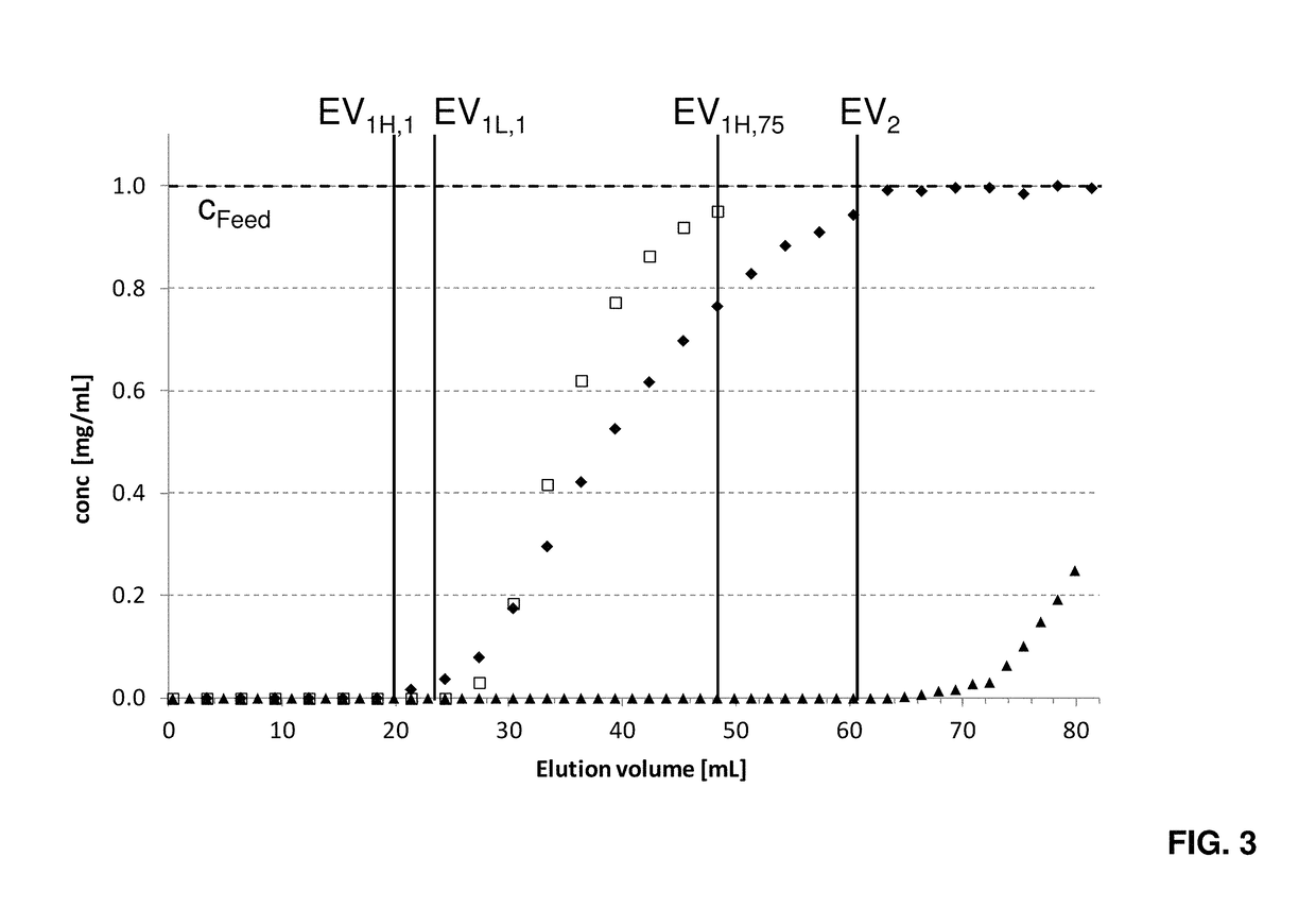 Method for control, monitoring and/or optimization of a chromatographic process