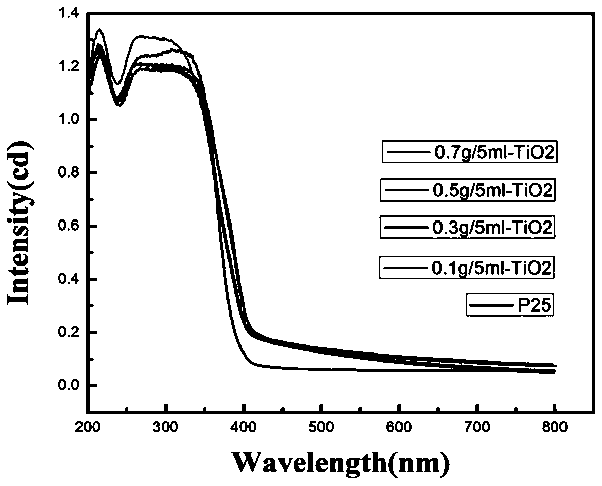 Preparation method of TiO2 nano tubes with controllable tube wall thickness