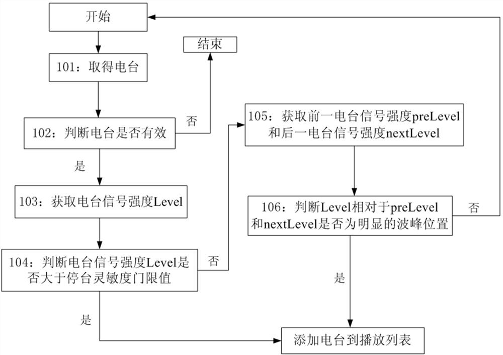 A method for optimizing radio station search