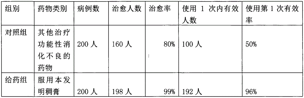 Traditional Chinese medicine thick paste for treating functional dyspepsia and preparation method of traditional Chinese medicine thick paste