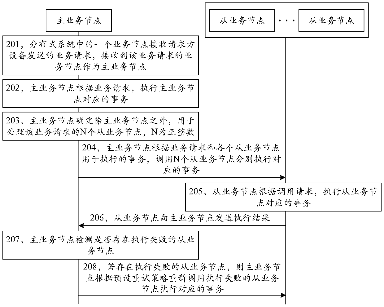 Distributed transaction processing method, device and system