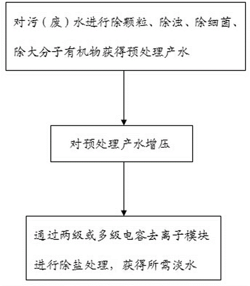 Capacitance type sewage and waste water treatment device and method based on action of direct current electric field